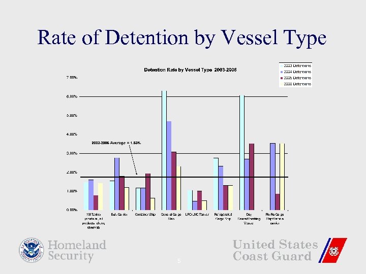 Rate of Detention by Vessel Type 5 United States Coast Guard 