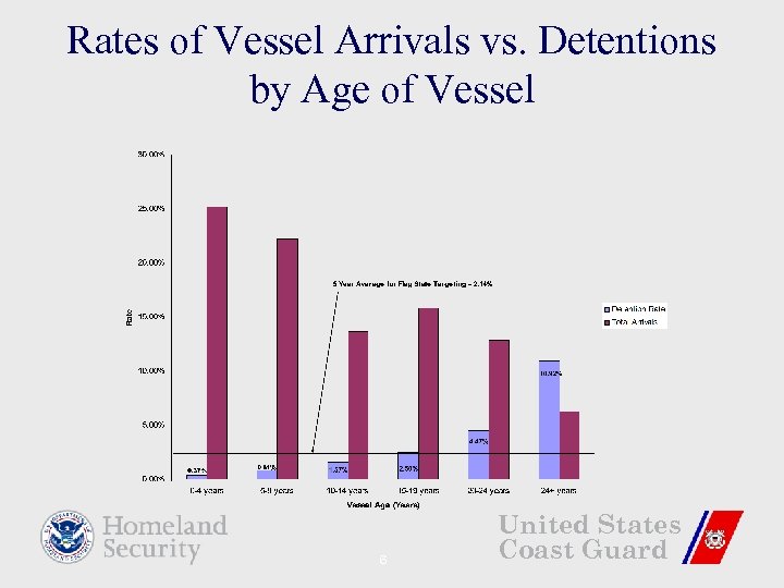 Rates of Vessel Arrivals vs. Detentions by Age of Vessel 6 United States Coast