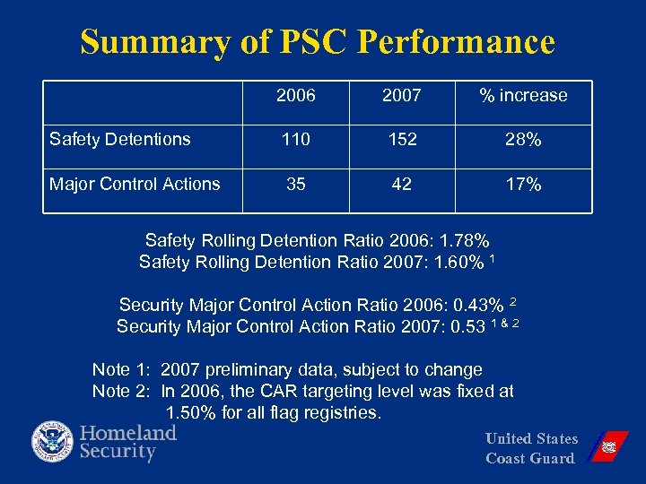 Summary of PSC Performance 2006 2007 % increase Safety Detentions 110 152 28% Major