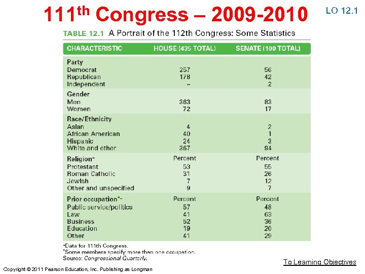 111 th Congress – 2009 -2010 LO 12. 1 To Learning Objectives Copyright ©