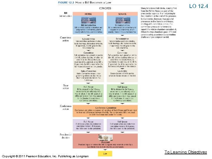 LO 12. 4 To Learning Objectives Copyright © 2011 Pearson Education, Inc. Publishing as