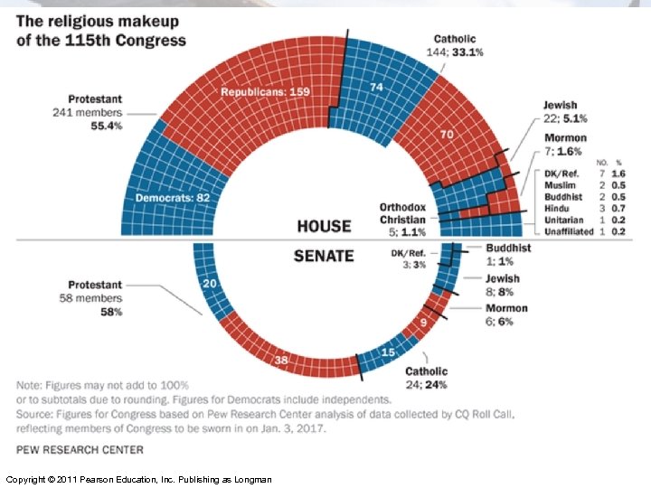  • Religious Diversity Chart Copyright © 2011 Pearson Education, Inc. Publishing as Longman