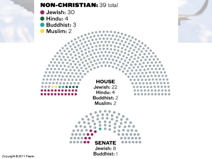  • Religious Diversity Chart Copyright © 2011 Pearson Education, Inc. Publishing as Longman