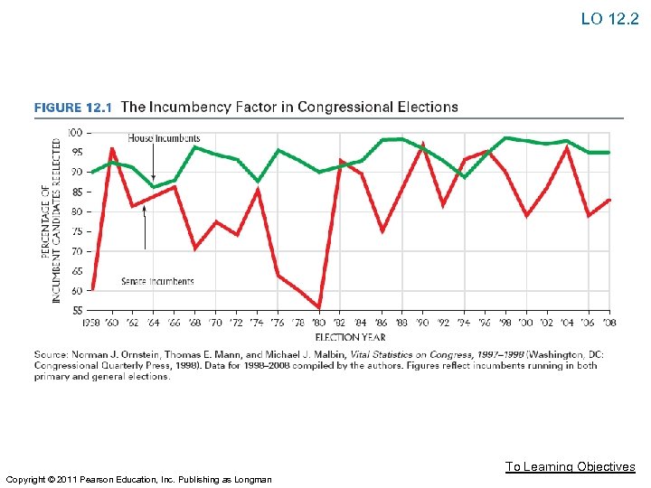 LO 12. 2 To Learning Objectives Copyright © 2011 Pearson Education, Inc. Publishing as