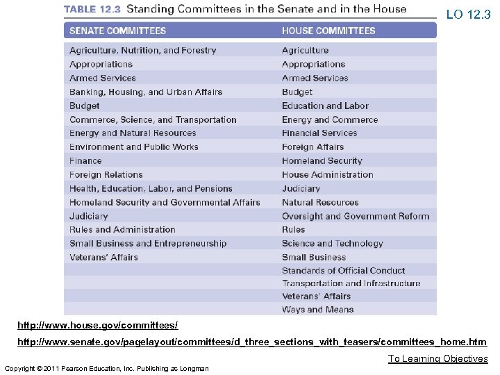 LO 12. 3 http: //www. house. gov/committees/ http: //www. senate. gov/pagelayout/committees/d_three_sections_with_teasers/committees_home. htm To Learning