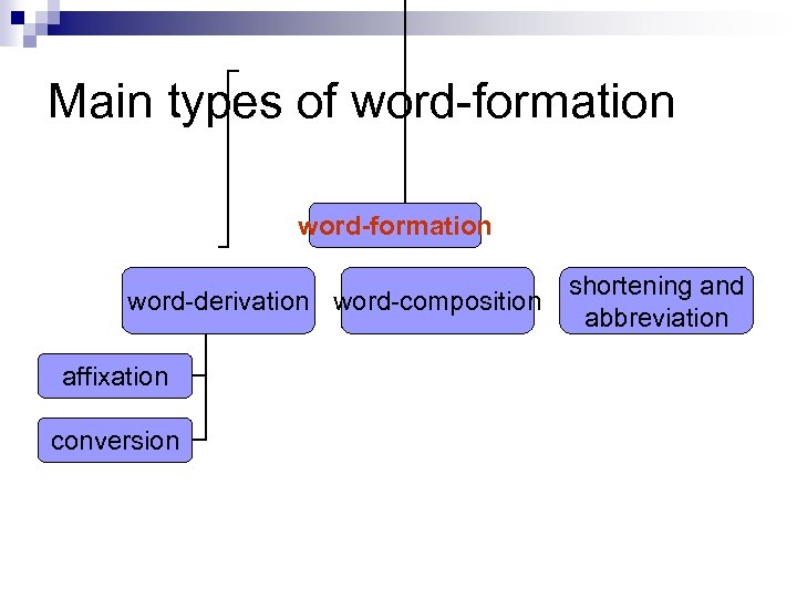 Main types of word-formation word-derivation word-composition affixation conversion shortening and abbreviation 