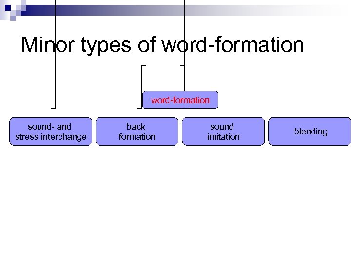 Minor types of word-formation sound- and stress interchange back formation sound imitation blending 
