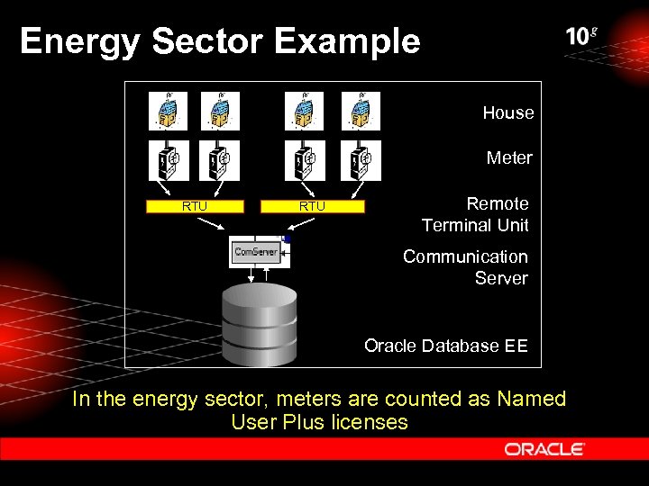 Energy Sector Example House Meter RTU Remote Terminal Unit Communication Server Oracle Database EE