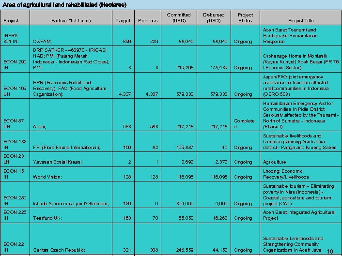 Area of agricultural land rehabilitated (Hectares) Project Partner (1 st Level) INFRA 301 IN