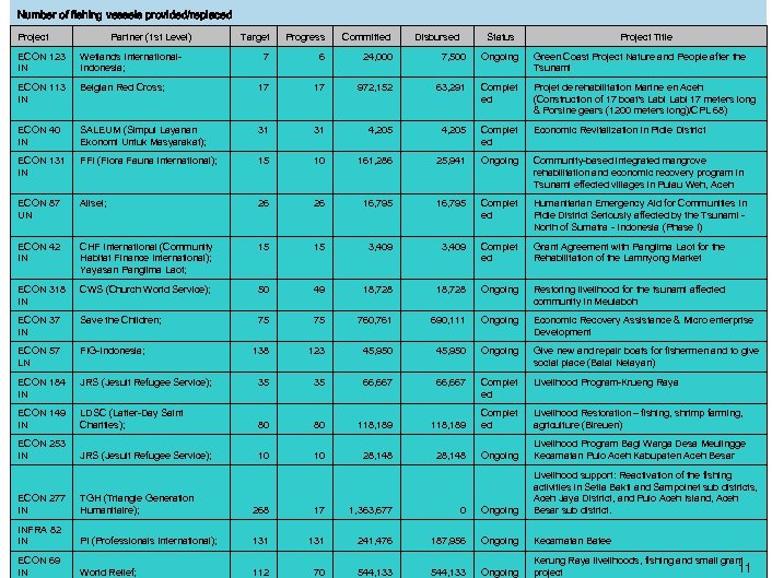 Number of fishing vessels provided/replaced Project Partner (1 st Level) Target Progress Committed Disbursed