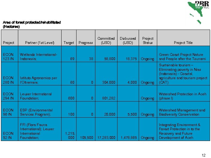 Area of forest protected/rehabilitated (Hectares) Project ECON 123 IN Partner (1 st Level) Wetlands