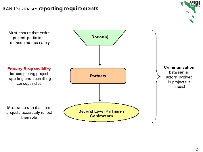 RAN Database: reporting requirements Must ensure that entire project portfolio is represented accurately Primary