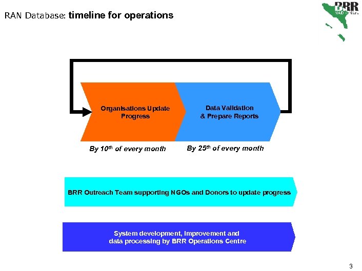 RAN Database: timeline for operations Organisations Update Progress By 10 th of every month