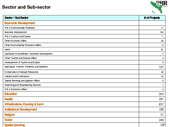 Sector and Sub-sector Sector / Sub. Sector Economic Development R & D Environmental Protection