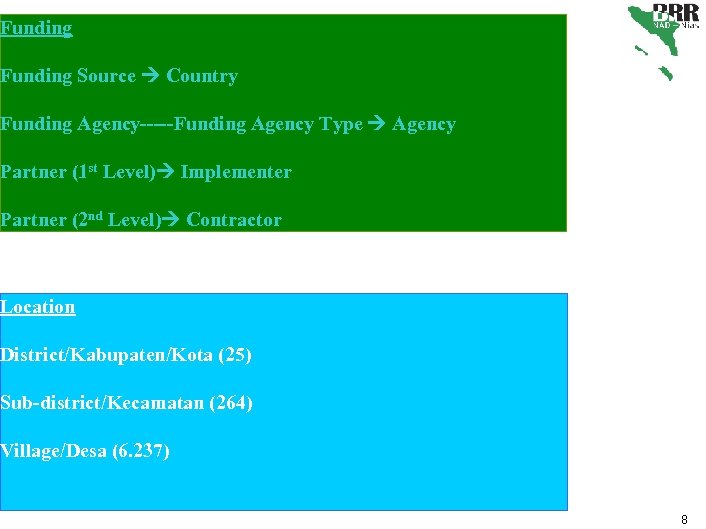 Funding Source Country Funding Agency-----Funding Agency Type Agency Partner (1 st Level) Implementer Partner
