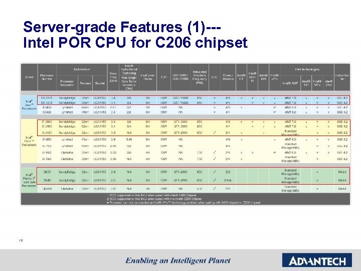 Server-grade Features (1)--Intel POR CPU for C 206 chipset 10 