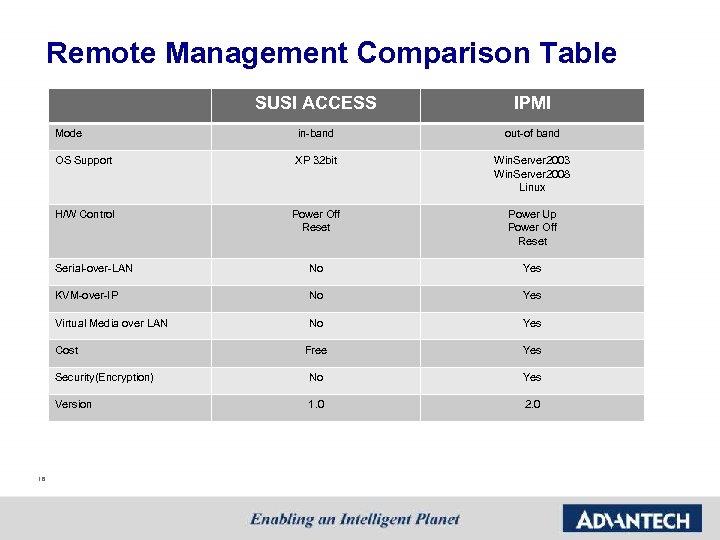 Remote Management Comparison Table SUSI ACCESS IPMI Mode in-band out-of band OS Support XP