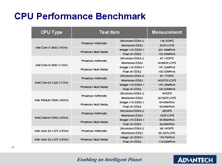CPU Performance Benchmark CPU Type Test item Processor Arithmetic Intel Core i 7 2600