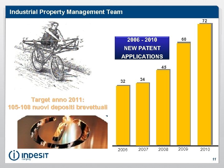 Industrial Property Management Team 72 2006 - 2010 NEW PATENT 60 APPLICATIONS 45 32