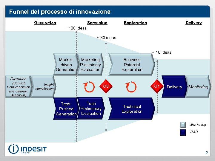 Funnel del processo di innovazione Generation Screening Exploration Delivery ~ 100 ideas ~ 30