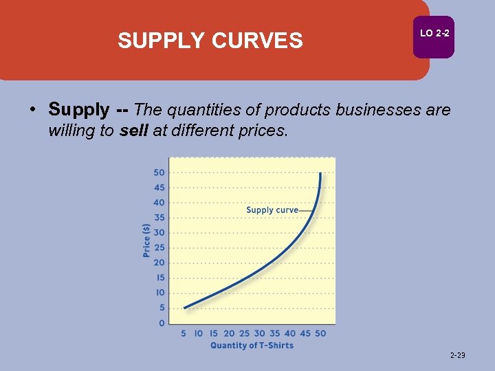 SUPPLY CURVES LO 2 -2 • Supply -- The quantities of products businesses are