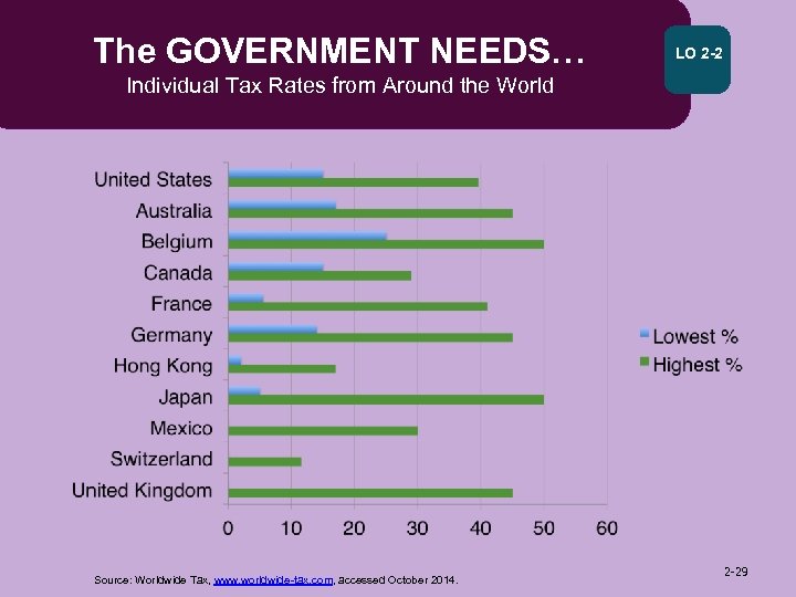 The GOVERNMENT NEEDS… LO 2 -2 Individual Tax Rates from Around the World Source: