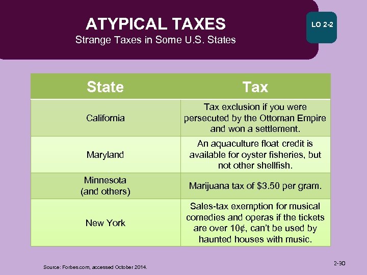 ATYPICAL TAXES LO 2 -2 Strange Taxes in Some U. S. States State Tax