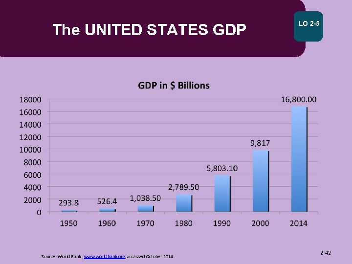 The UNITED STATES GDP Source: World Bank , www. worldbank. org, accessed October 2014.