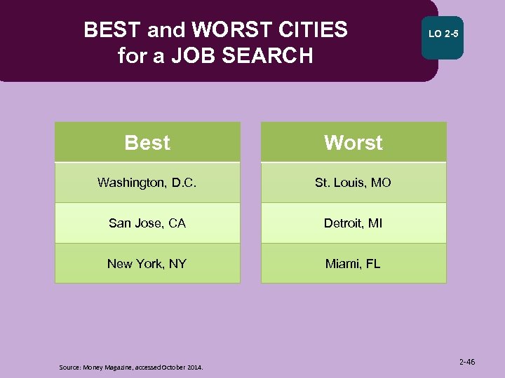 BEST and WORST CITIES for a JOB SEARCH Best Worst Washington, D. C. St.