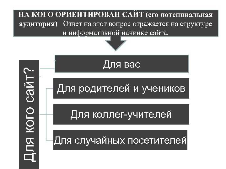 Для кого сайт? НА КОГО ОРИЕНТИРОВАН САЙТ (его потенциальная аудитория) Ответ на этот вопрос