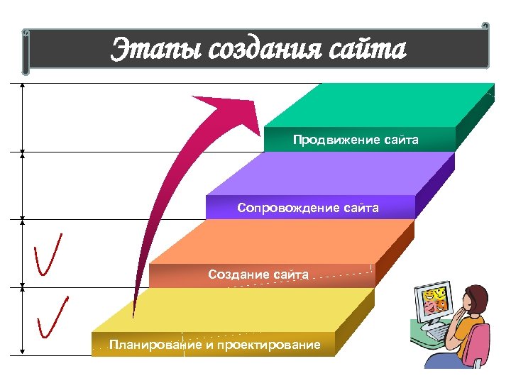 Этапы создания сайта Продвижение сайта Сопровождение сайта Создание сайта Планирование и проектирование 