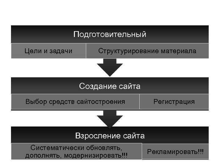Подготовительный Этапы создания сайта: Цели и задачи Структурирование материала Создание сайта Выбор средств сайтостроения