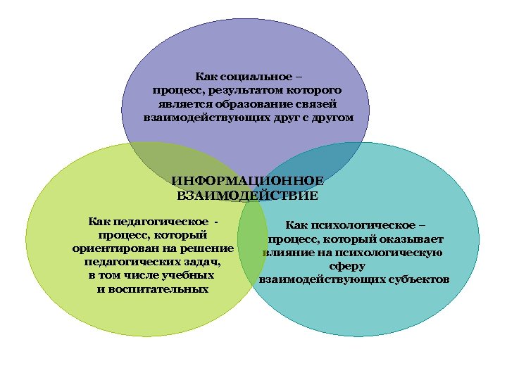 Как социальное – процесс, результатом которого является образование связей взаимодействующих друг с другом ИНФОРМАЦИОННОЕ