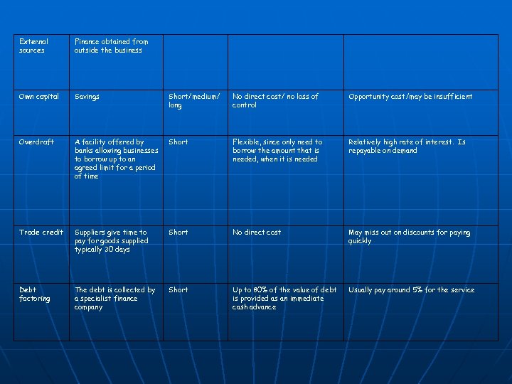 External sources Finance obtained from outside the business Own capital Savings Short/medium/ long No