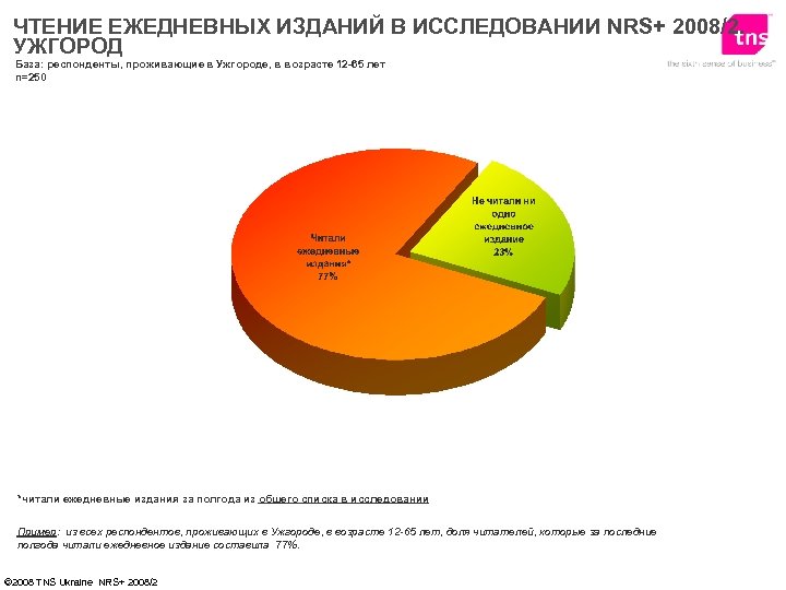 ЧТЕНИЕ ЕЖЕДНЕВНЫХ ИЗДАНИЙ В ИССЛЕДОВАНИИ NRS+ 2008/2. УЖГОРОД База: респонденты, проживающие в Ужгороде, в