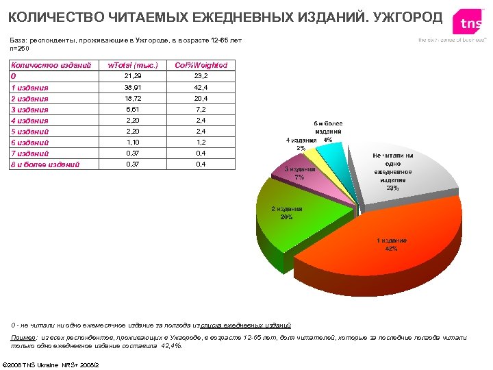 КОЛИЧЕСТВО ЧИТАЕМЫХ ЕЖЕДНЕВНЫХ ИЗДАНИЙ. УЖГОРОД База: респонденты, проживающие в Ужгороде, в возрасте 12 -65