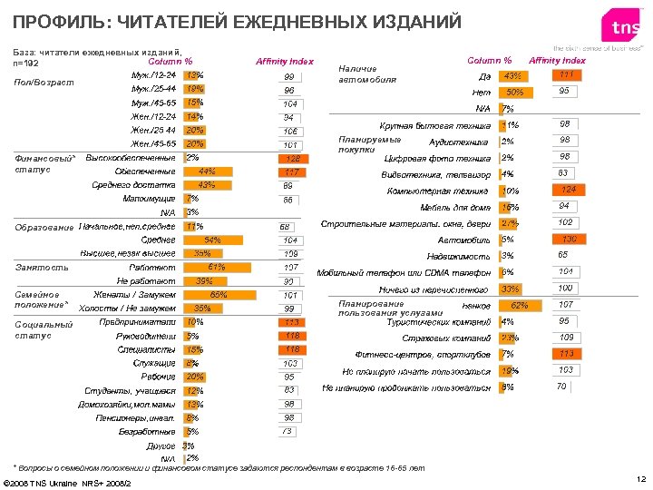 ПРОФИЛЬ: ЧИТАТЕЛЕЙ ЕЖЕДНЕВНЫХ ИЗДАНИЙ База: читатели ежедневных изданий, Column % n=192 Пол/Возраст Финансовый* статус
