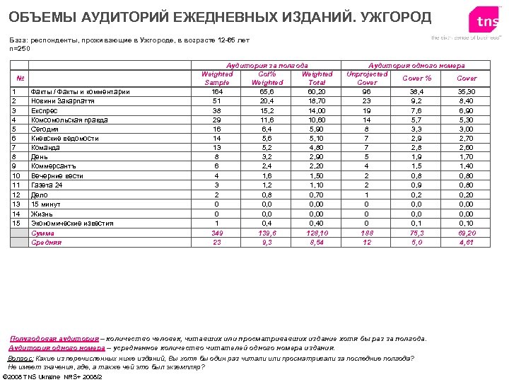ОБЪЕМЫ АУДИТОРИЙ ЕЖЕДНЕВНЫХ ИЗДАНИЙ. УЖГОРОД База: респонденты, проживающие в Ужгороде, в возрасте 12 -65