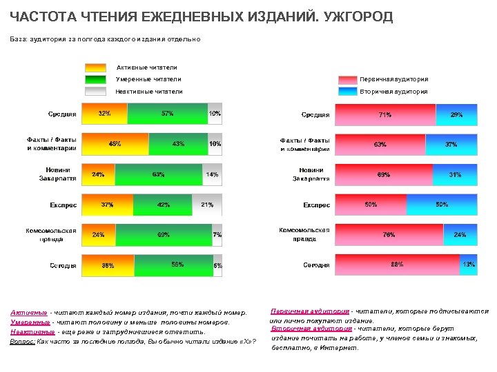 ЧАСТОТА ЧТЕНИЯ ЕЖЕДНЕВНЫХ ИЗДАНИЙ. УЖГОРОД База: аудитория за полгода каждого издания отдельно Активные читатели
