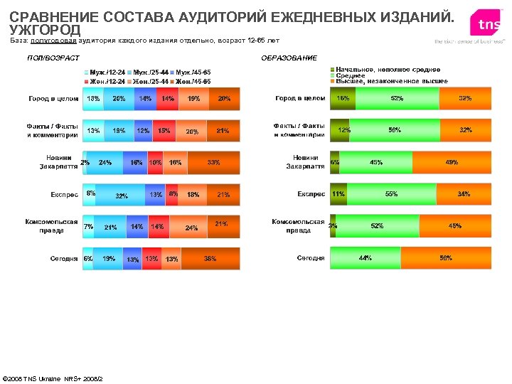 СРАВНЕНИЕ СОСТАВА АУДИТОРИЙ ЕЖЕДНЕВНЫХ ИЗДАНИЙ. УЖГОРОД База: полугодовая аудитория каждого издания отдельно, возраст 12
