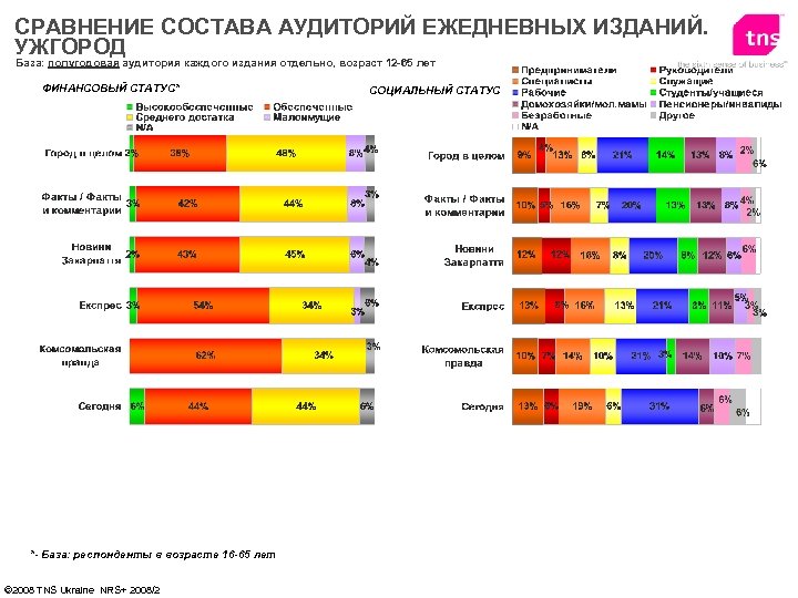 СРАВНЕНИЕ СОСТАВА АУДИТОРИЙ ЕЖЕДНЕВНЫХ ИЗДАНИЙ. УЖГОРОД База: полугодовая аудитория каждого издания отдельно, возраст 12