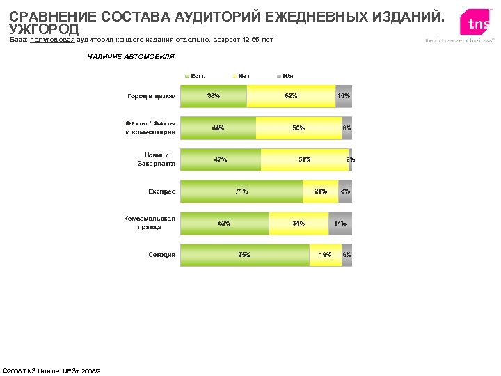 СРАВНЕНИЕ СОСТАВА АУДИТОРИЙ ЕЖЕДНЕВНЫХ ИЗДАНИЙ. УЖГОРОД База: полугодовая аудитория каждого издания отдельно, возраст 12