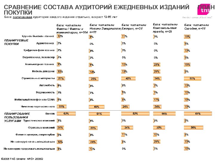 СРАВНЕНИЕ СОСТАВА АУДИТОРИЙ ЕЖЕДНЕВНЫХ ИЗДАНИЙ ПОКУПКИ ПЛАНИ База: полугодовая аудитория каждого издания отдельно, возраст