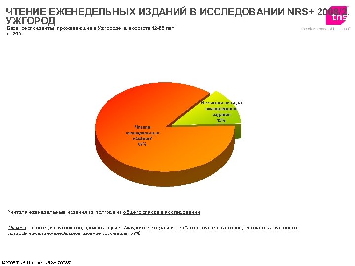 ЧТЕНИЕ ЕЖЕНЕДЕЛЬНЫХ ИЗДАНИЙ В ИССЛЕДОВАНИИ NRS+ 2008/2. УЖГОРОД База: респонденты, проживающие в Ужгороде, в