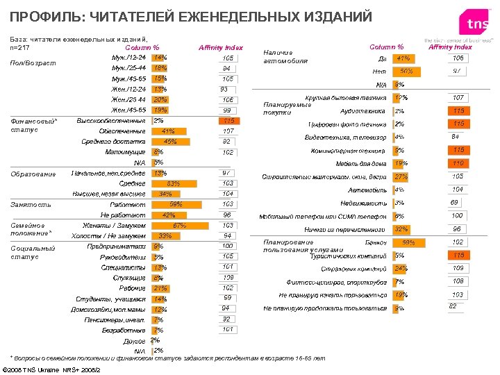 ПРОФИЛЬ: ЧИТАТЕЛЕЙ ЕЖЕНЕДЕЛЬНЫХ ИЗДАНИЙ База: читатели еженедельных изданий, Column % n=217 Пол/Возраст Affinity Index