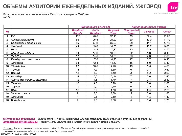ОБЪЕМЫ АУДИТОРИЙ ЕЖЕНЕДЕЛЬНЫХ ИЗДАНИЙ. УЖГОРОД База: респонденты, проживающие в Ужгороде, в возрасте 12 -65