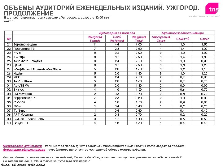 ОБЪЕМЫ АУДИТОРИЙ ЕЖЕНЕДЕЛЬНЫХ ИЗДАНИЙ. УЖГОРОД. ПРОДОЛЖЕНИЕ в Ужгороде, в возрасте 12 -65 лет База: