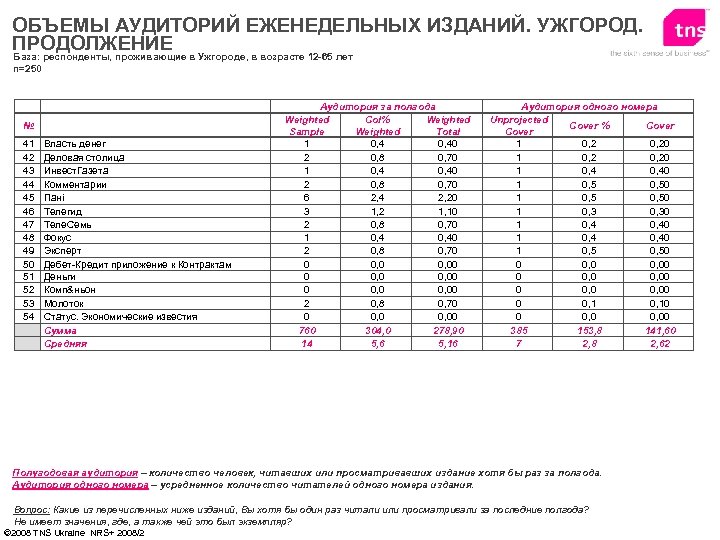 ОБЪЕМЫ АУДИТОРИЙ ЕЖЕНЕДЕЛЬНЫХ ИЗДАНИЙ. УЖГОРОД. ПРОДОЛЖЕНИЕ в Ужгороде, в возрасте 12 -65 лет База: