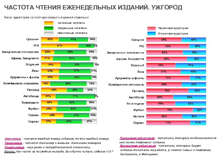 ЧАСТОТА ЧТЕНИЯ ЕЖЕНЕДЕЛЬНЫХ ИЗДАНИЙ. УЖГОРОД База: аудитория за полгода каждого издания отдельно Активные читатели