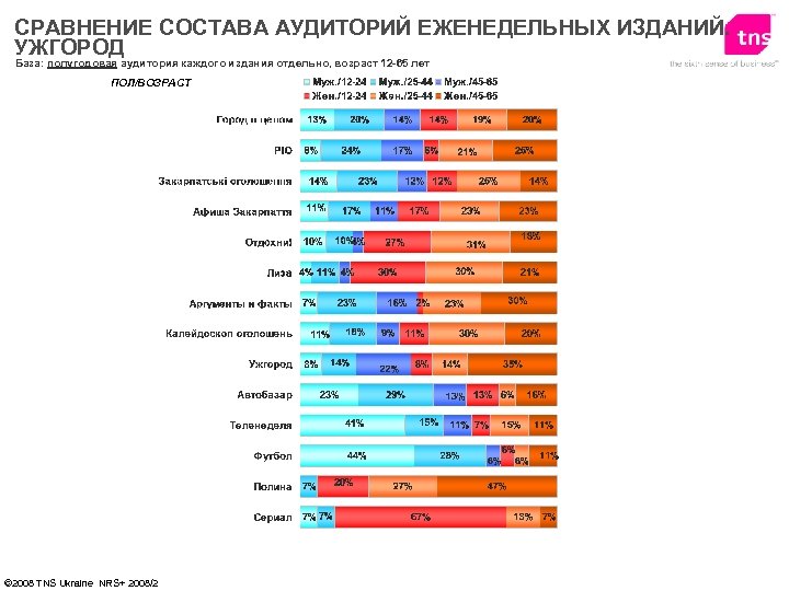 СРАВНЕНИЕ СОСТАВА АУДИТОРИЙ ЕЖЕНЕДЕЛЬНЫХ ИЗДАНИЙ. УЖГОРОД База: полугодовая аудитория каждого издания отдельно, возраст 12